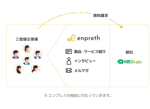HRBrain様をプラットフォーム内で繫がりを作るイメージ図