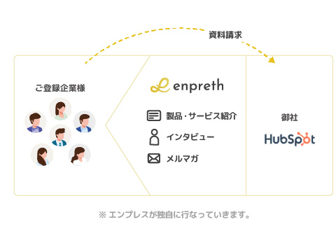HubSpot様をプラットフォーム内で繫がりを作るイメージ図
