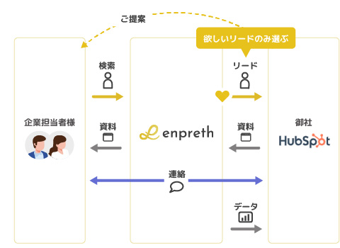 HubSpot様にご利用頂く際のイメージ