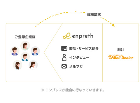 メールディーラー様をプラットフォーム内で繫がりを作るイメージ図
