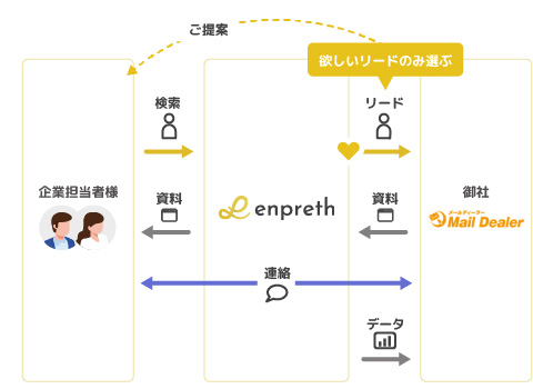 メールディーラー様にご利用頂く際のイメージ