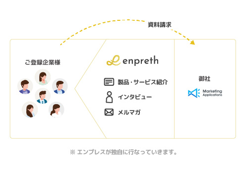 株式会社マーケティングアプリケーションズ様をプラットフォーム内で繫がりを作るイメージ図