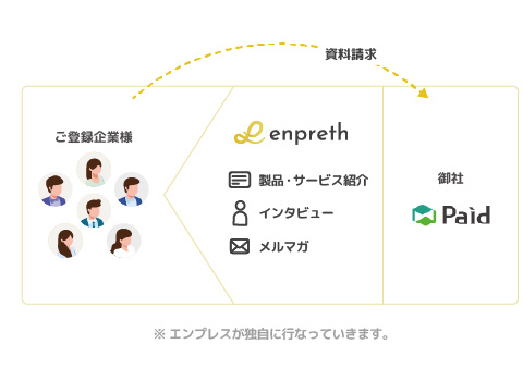 Paid様をプラットフォーム内で繫がりを作るイメージ図
