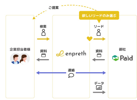 Paid様にご利用頂く際のイメージ