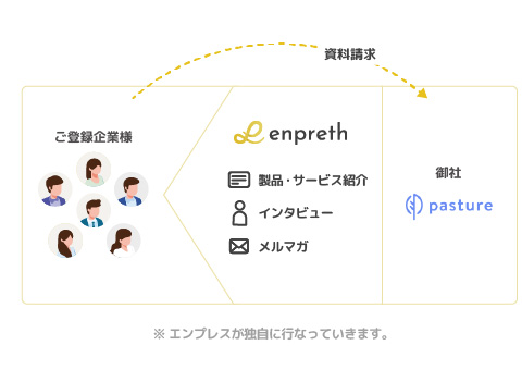 pasture様をプラットフォーム内で繫がりを作るイメージ図