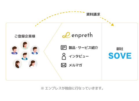 sove様をプラットフォーム内で繫がりを作るイメージ図
