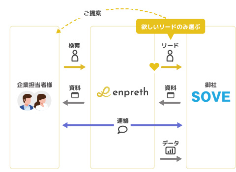 sove様にご利用頂く際のイメージ