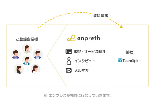 TeamSpirit様をプラットフォーム内で繫がりを作るイメージ図