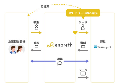 TeamSpirit様にご利用頂く際のイメージ