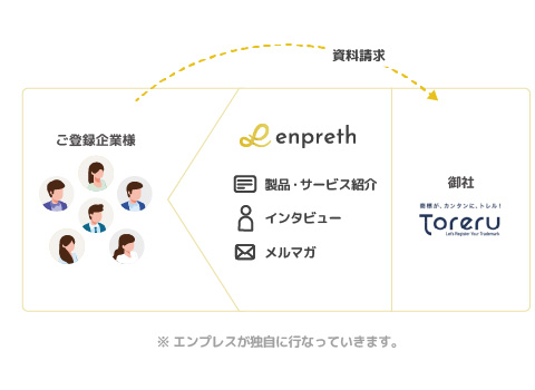 Toreru様をプラットフォーム内で繫がりを作るイメージ図