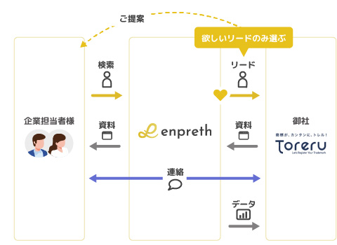 Toreru様にご利用頂く際のイメージ