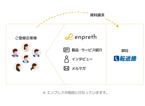 転送録様をプラットフォーム内で繫がりを作るイメージ図