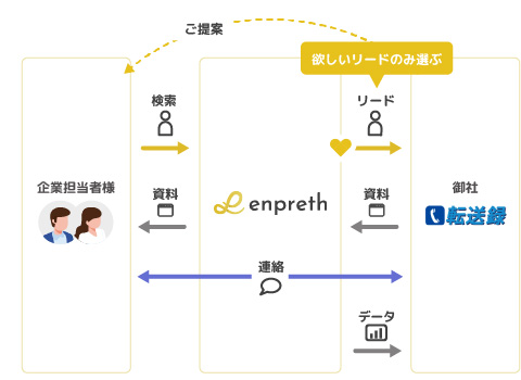 転送録様にご利用頂く際のイメージ