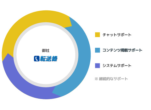 転送録様へのサポートイメージ