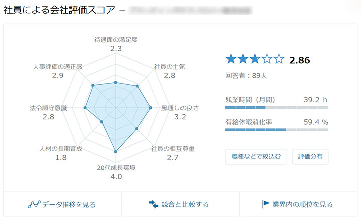 会社評価スコア