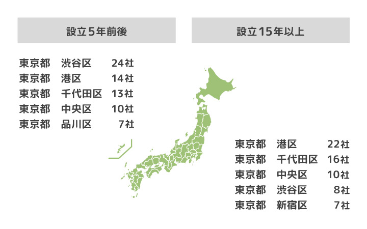 プロダクト開発会社さんの住所ランキング