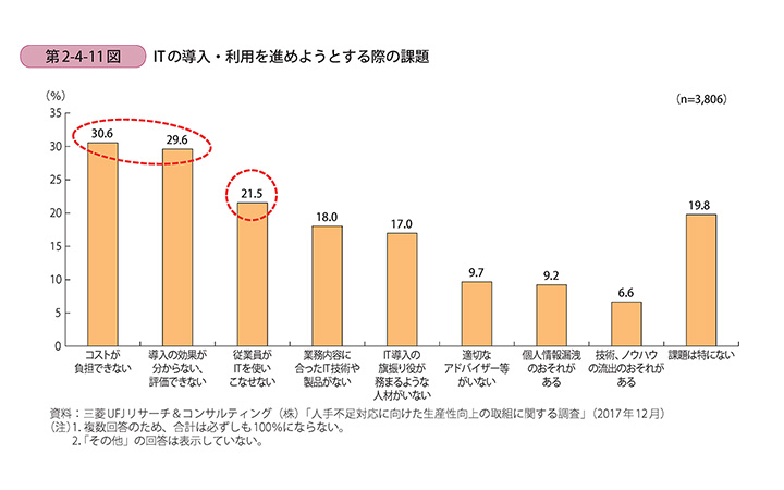 IT製品を「購入」「導入」しようとしている人の課題