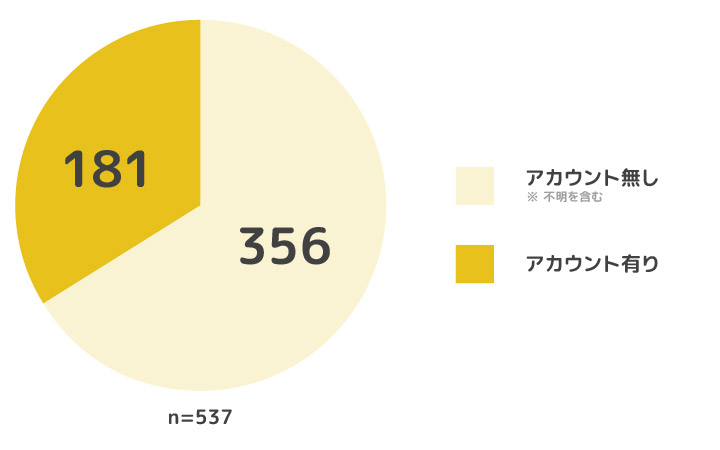 調べた537個のSaaSの内、Twitterのアカウントが見つけられたのが181個。