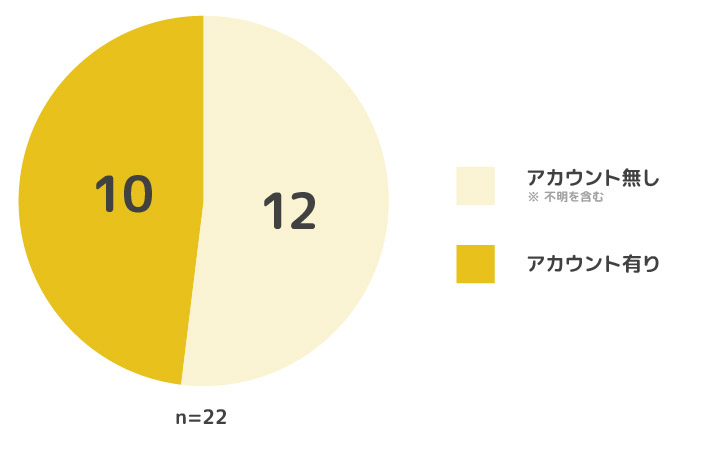 ビジネスチャット22個の内、Twitterのアカウントが見つけられたのが10個。