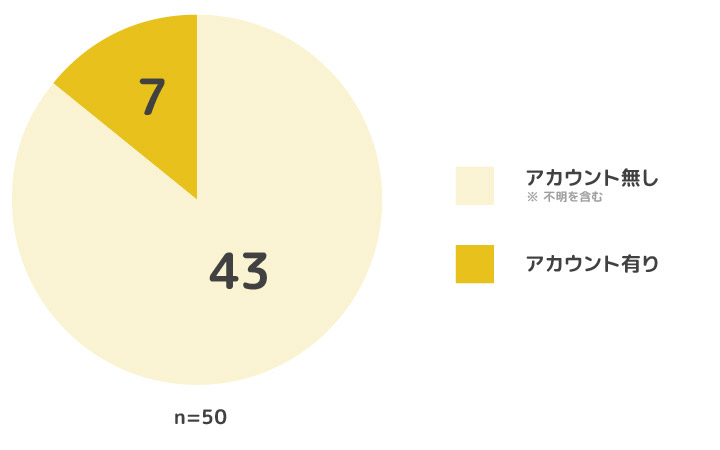 チャットボットシステム50個の内、Twitterのアカウントが見つけられたのが7個。