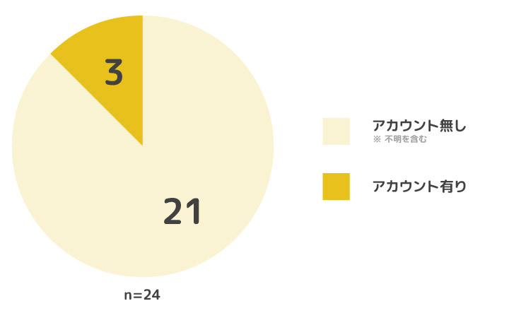 ES調査システム24個の内、Twitterのアカウントが見つけられたのが3個。