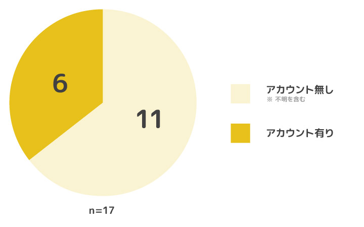 経費精算システム17個の内、Twitterのアカウントが見つけられたのが6個。