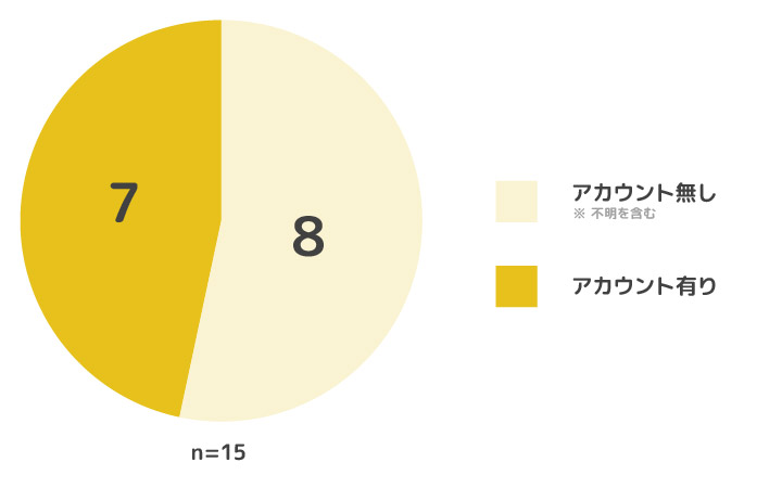 電子契約システム15個の内、Twitterのアカウントが見つけられたのが7個。