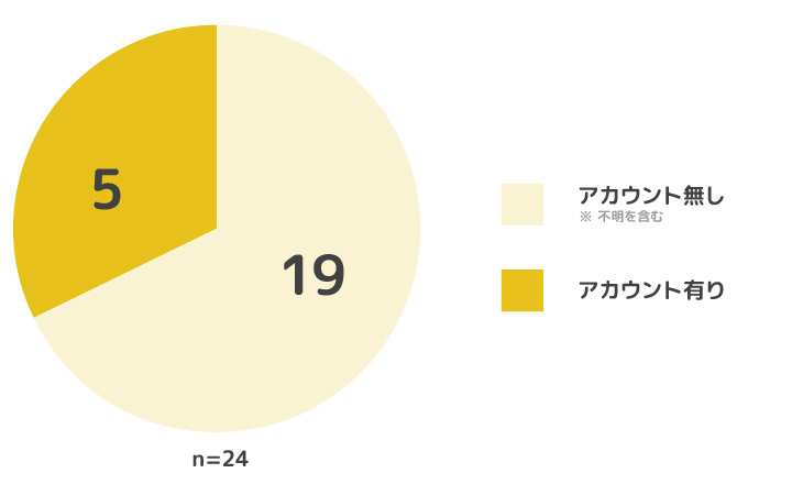 勤怠管理システム24個の内、Twitterのアカウントが見つけられたのが5個。