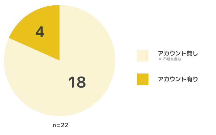 MAツール23個の内、Twitterのアカウントが見つけられたのが4個。