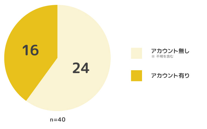 メール配信システム40個の内、Twitterのアカウントが見つけられたのが16個。