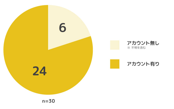 プロジェクト管理ツール30個の内、Twitterのアカウントが見つけられたのが24個。