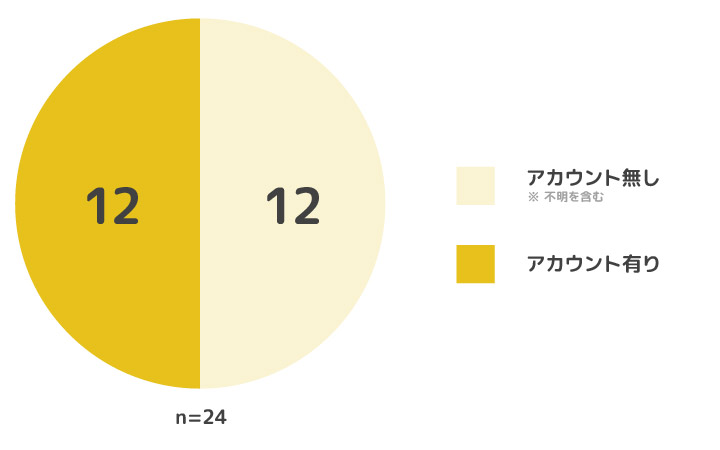 労務管理システム28個の内、Twitterのアカウントが見つけられたのが9個。