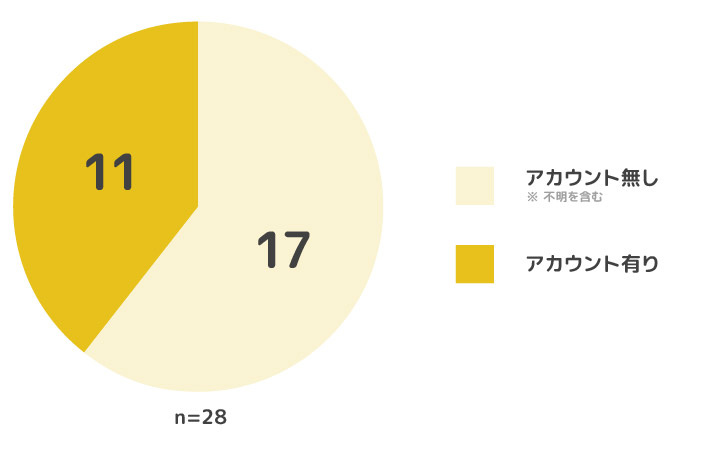 RPAツール28個の内、Twitterのアカウントが見つけられたのが11個。