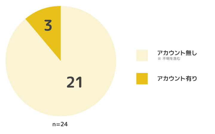 組織診断システム24個の内、Twitterのアカウントが見つけられたのが3個。