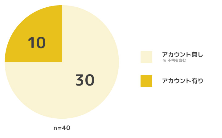 web接客システム40個の内、Twitterのアカウントが見つけられたのが10個。