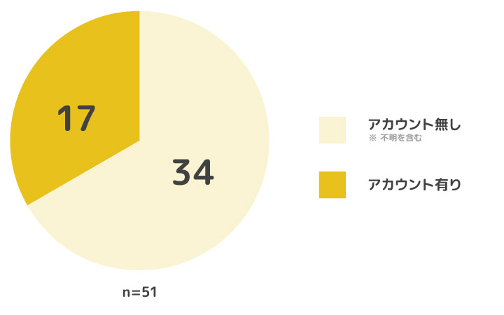 人事評価システム51個の内、Twitterのアカウントが見つけられたのが17個。