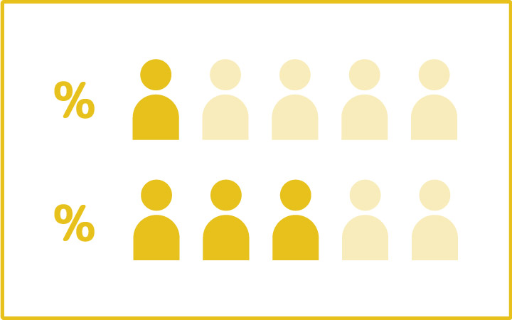 パワーポイントのレイアウトデザイン：グラフ（割合グラフ）