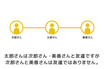 パワーポイントで作る資料で見やすくなるOKパターン：図解にしてひと目で理解できるようにしている