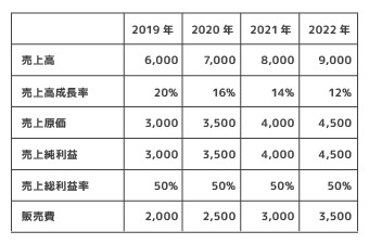 パワーポイントで作る資料で見やすさを損なわせるNGパターン：表の線が多すぎて情報を邪魔している
