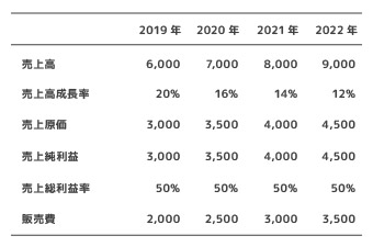 パワーポイントで作る資料で見やすくなるOKパターン：表の線が少なくて情報が見やすい
