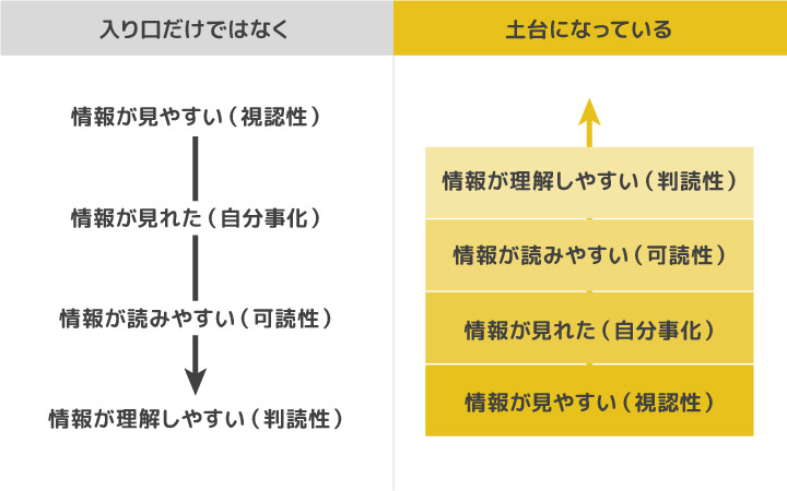 見やすさは入り口だけではなく、結果的に土台にもなっている