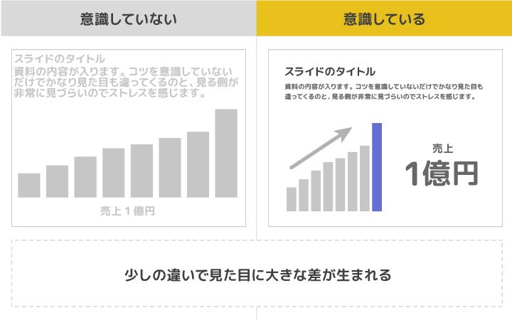資料作りのステップをふむと伝わりやすい資料が比較的、簡単に作れる。