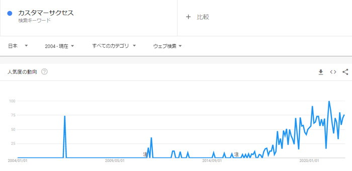 2022年度の注目市場:カスタマーサクセス