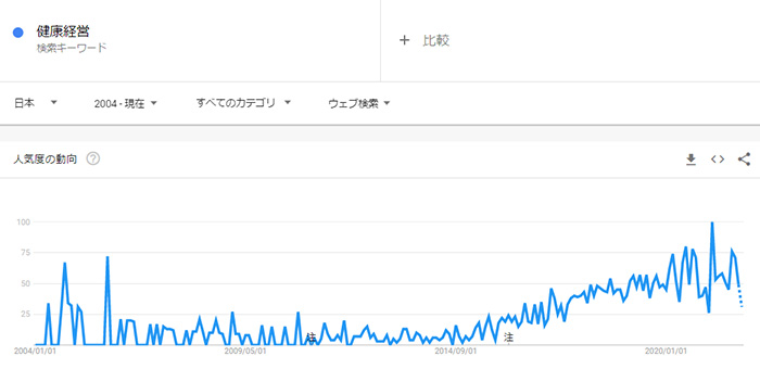 2022年度の注目市場:健康経営
