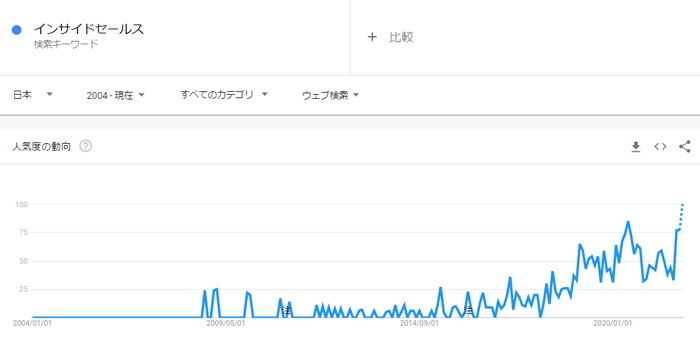 2022年度の注目市場:インサイドセール
