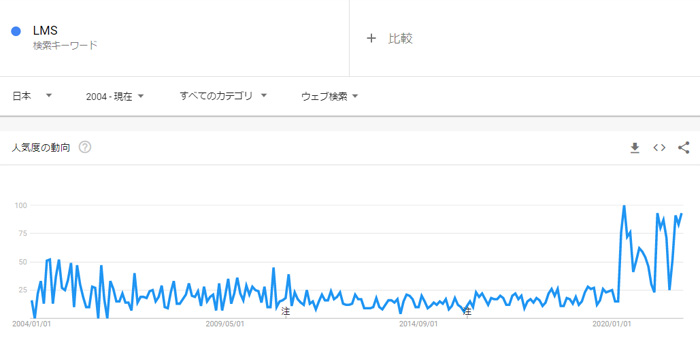 2022年度の注目市場:LMS