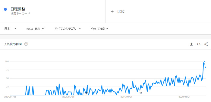 2022年度の注目市場:日程調整