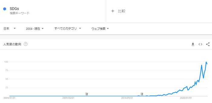 2022年度の注目市場:SDGs