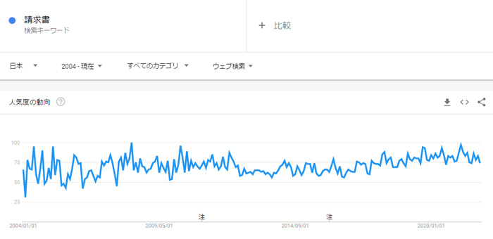 2022年度の注目市場:請求書