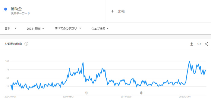 2022年度の注目市場:補助金